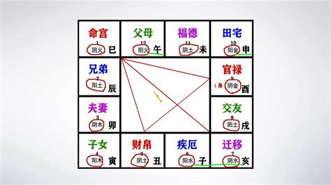 天上火六局|紫微斗数宫